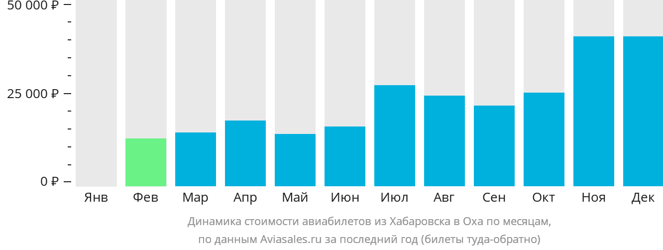 Динамика стоимости авиабилетов из Хабаровска в Оху по месяцам
