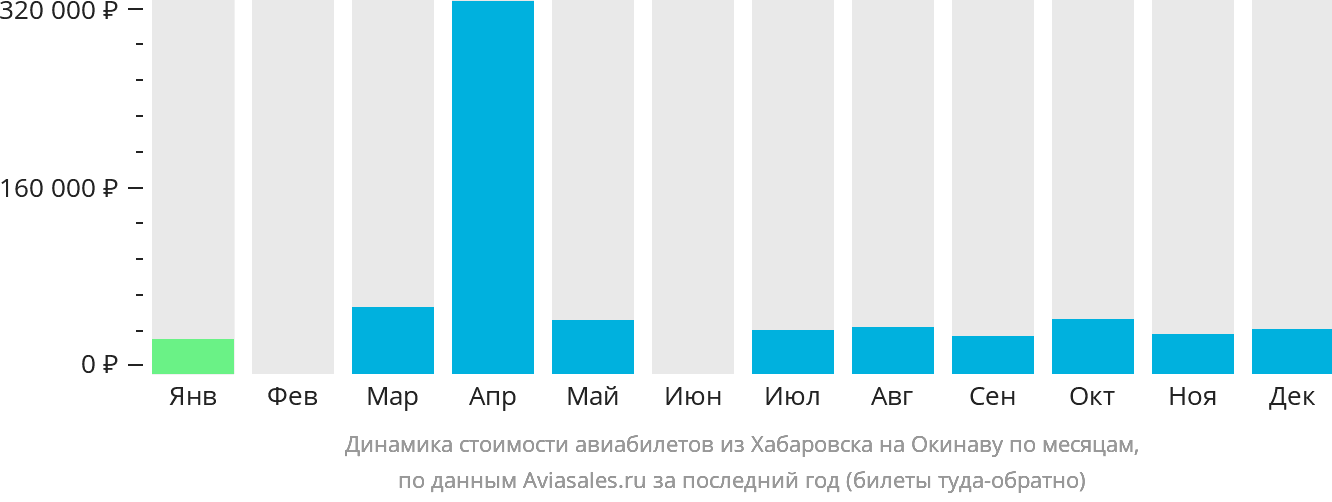 Динамика стоимости авиабилетов из Хабаровска на Окинаву по месяцам
