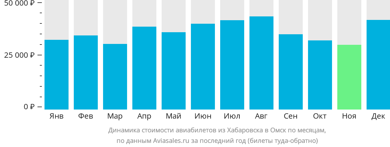 Динамика стоимости авиабилетов из Хабаровска в Омск по месяцам