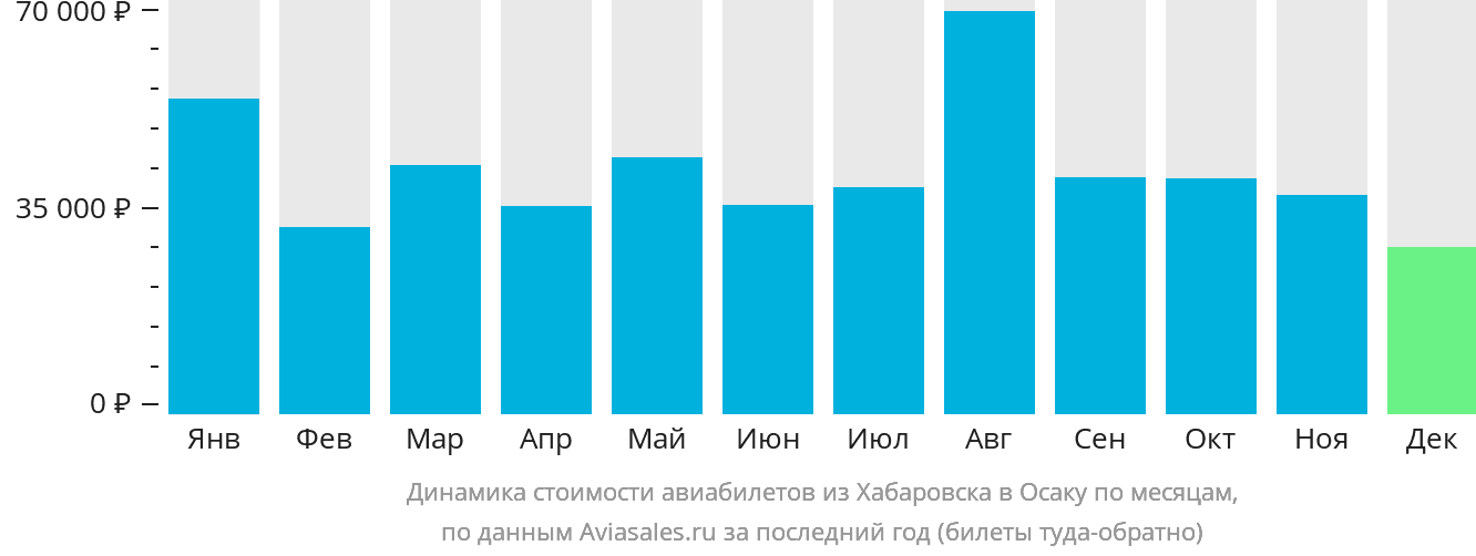 Динамика стоимости авиабилетов из Хабаровска в Осаку по месяцам