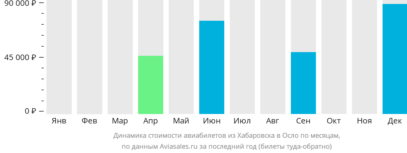 Динамика стоимости авиабилетов из Хабаровска в Осло по месяцам