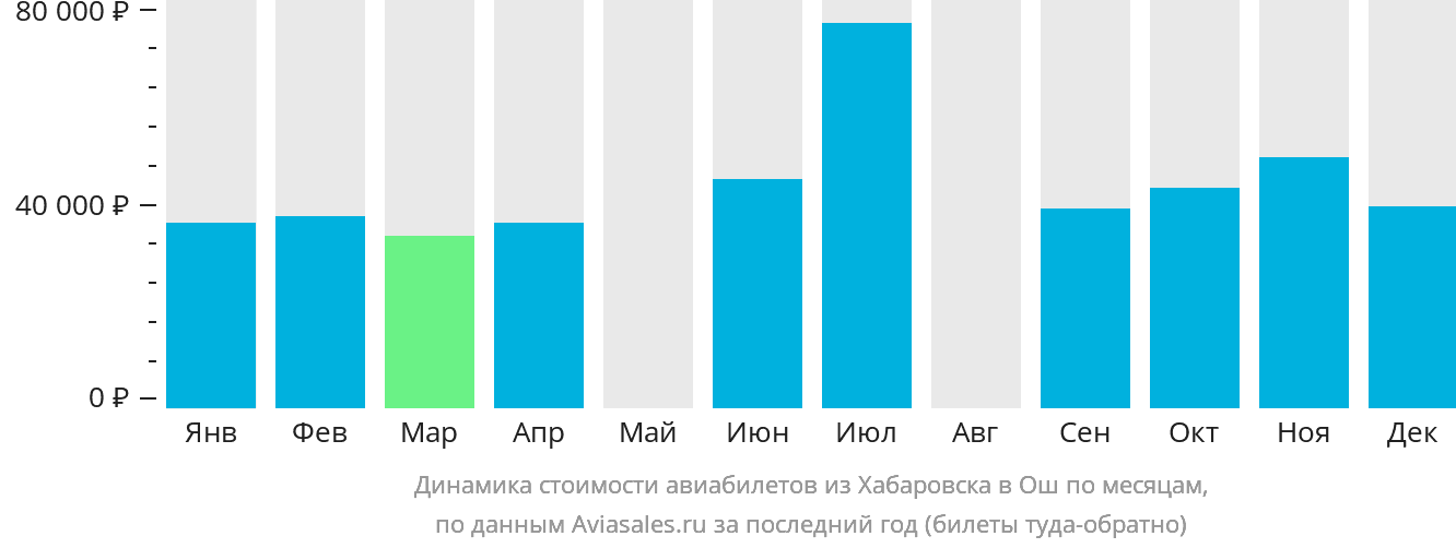 Динамика стоимости авиабилетов из Хабаровска в Ош по месяцам