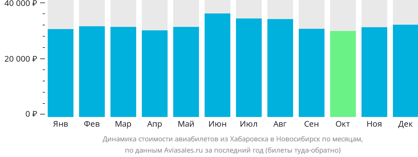 Динамика стоимости авиабилетов из Хабаровска в Новосибирск по месяцам