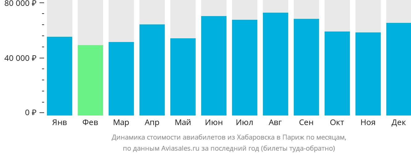Динамика стоимости авиабилетов из Хабаровска в Париж по месяцам