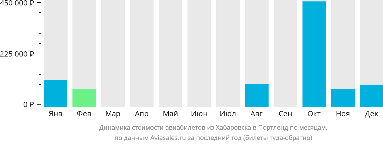 Динамика стоимости авиабилетов из Хабаровска в Портленд по месяцам