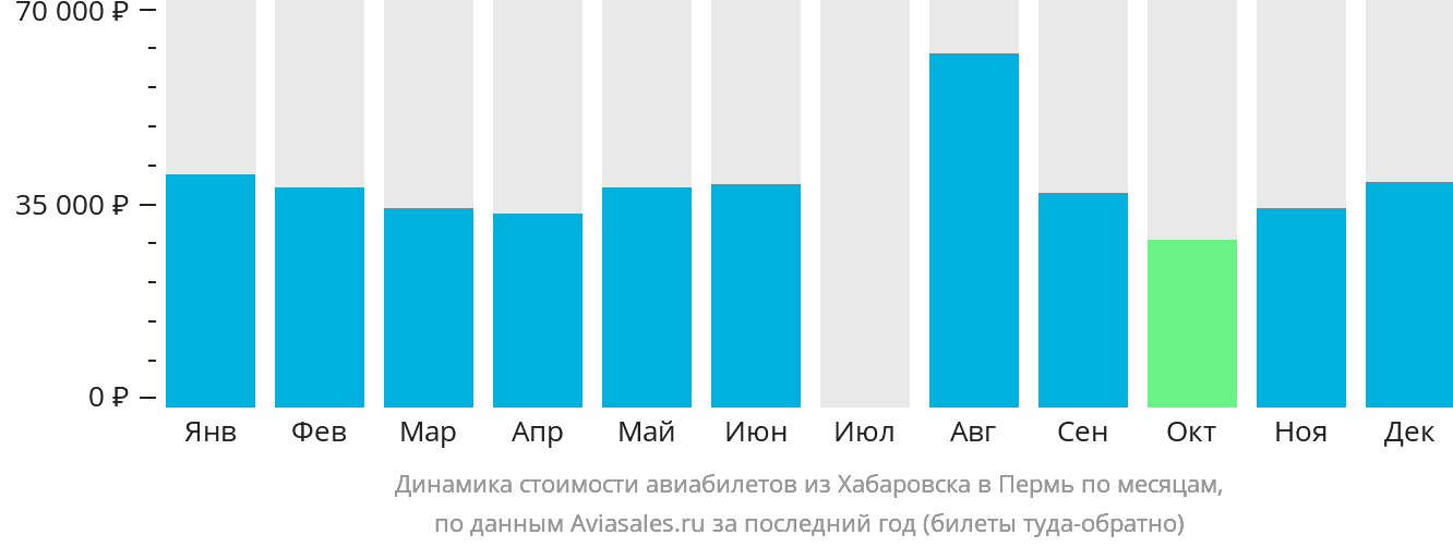 Динамика стоимости авиабилетов из Хабаровска в Пермь по месяцам