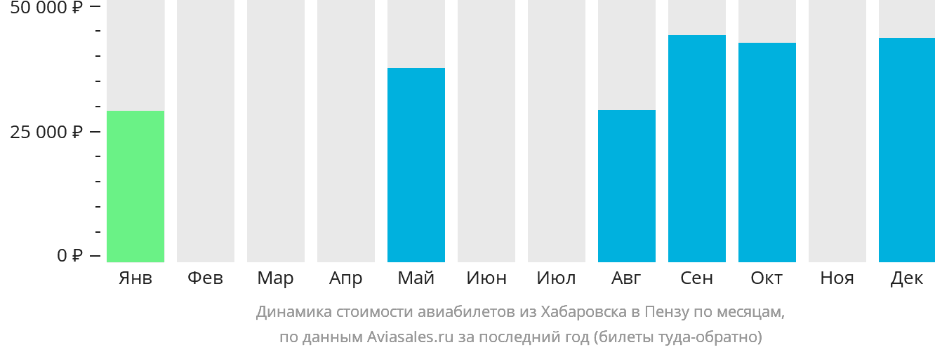 Динамика стоимости авиабилетов из Хабаровска в Пензу по месяцам