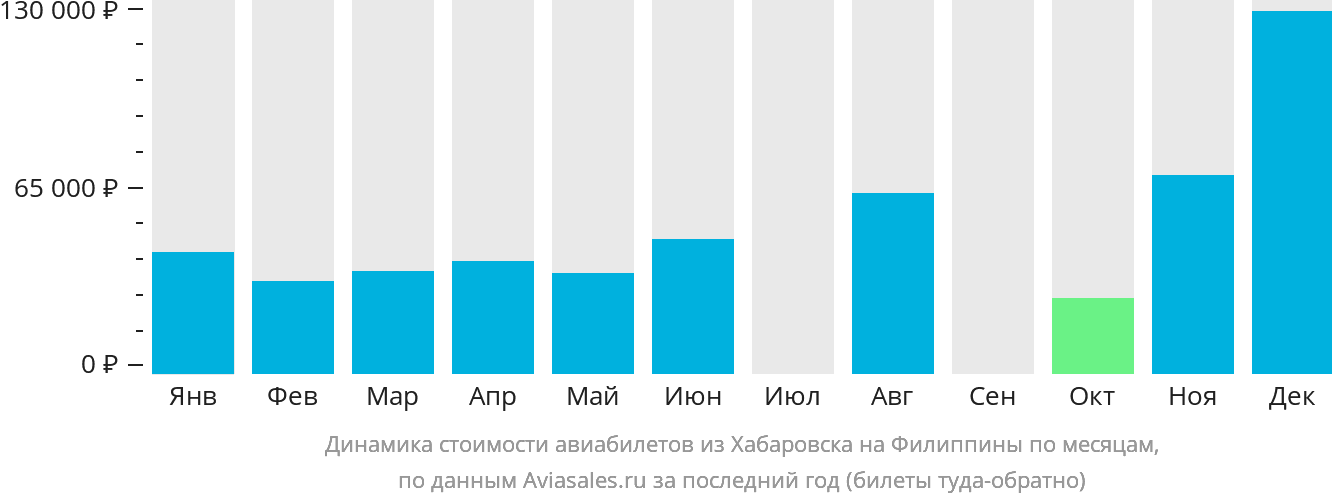 Динамика стоимости авиабилетов из Хабаровска на Филиппины по месяцам