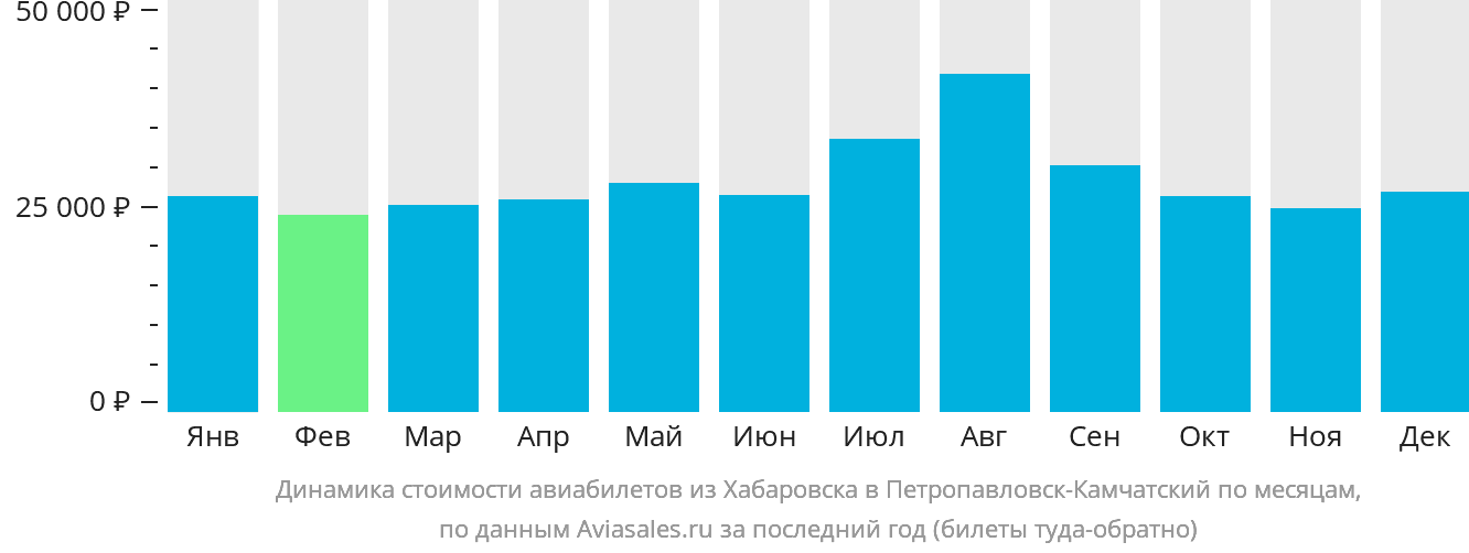 Динамика стоимости авиабилетов из Хабаровска в Петропавловск-Камчатский по месяцам