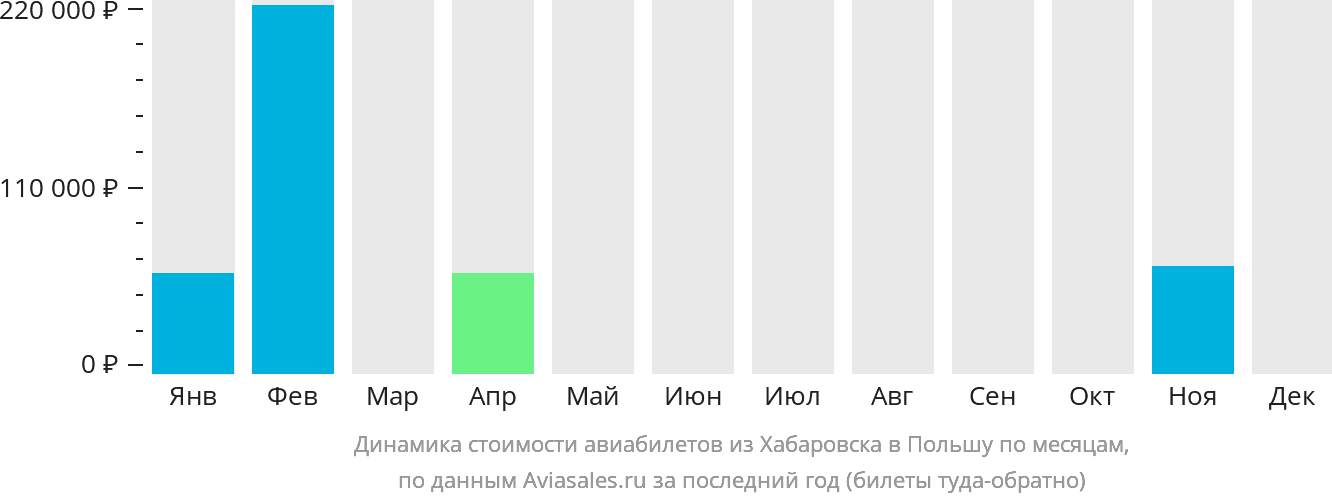 Динамика стоимости авиабилетов из Хабаровска в Польшу по месяцам