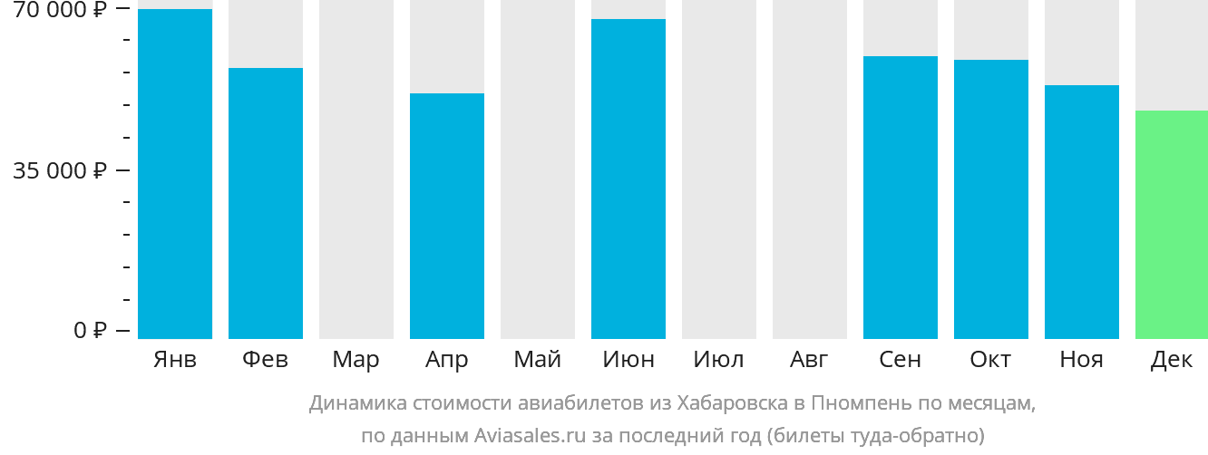 Динамика стоимости авиабилетов из Хабаровска в Пномпень по месяцам