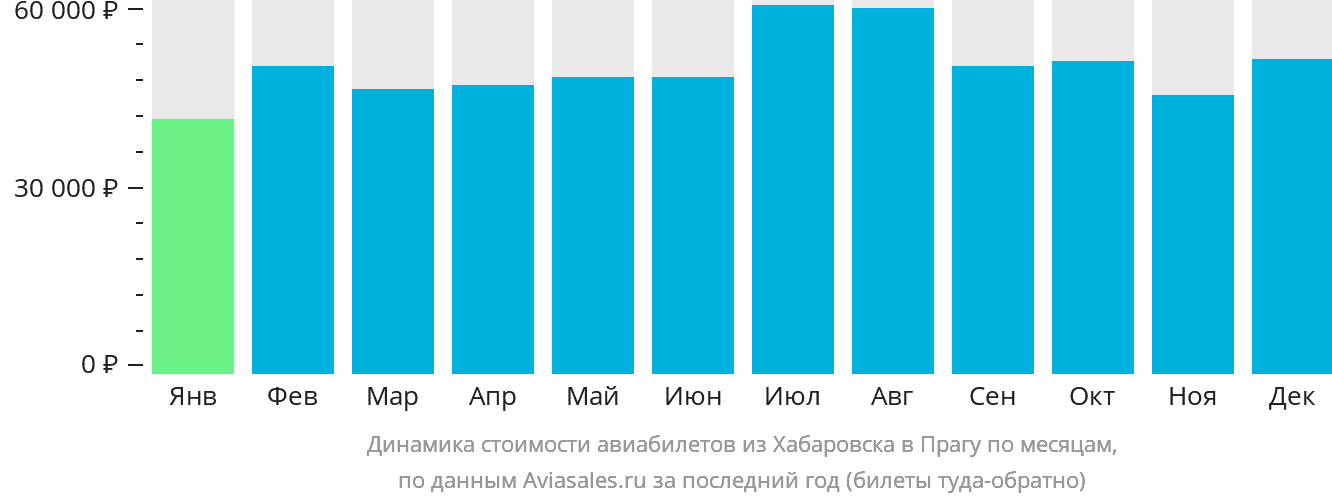 Динамика стоимости авиабилетов из Хабаровска в Прагу по месяцам