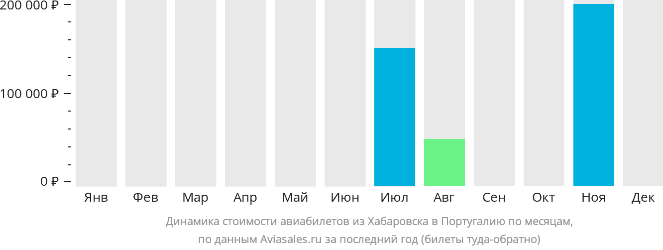 Динамика стоимости авиабилетов из Хабаровска в Португалию по месяцам