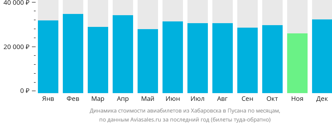 Динамика стоимости авиабилетов из Хабаровска в Пусан по месяцам