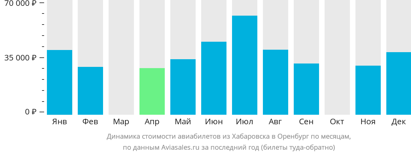 Динамика стоимости авиабилетов из Хабаровска в Оренбург по месяцам