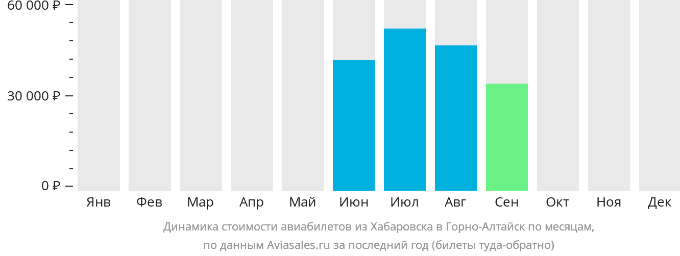 Динамика стоимости авиабилетов из Хабаровска в Горно-Алтайск по месяцам