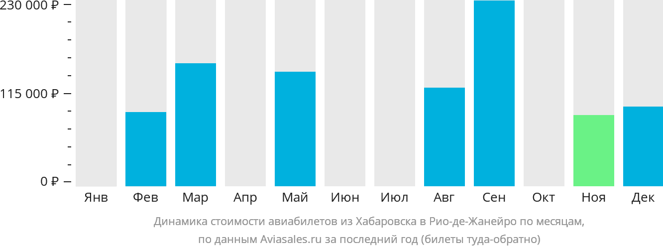 Динамика стоимости авиабилетов из Хабаровска в Рио-де-Жанейро по месяцам