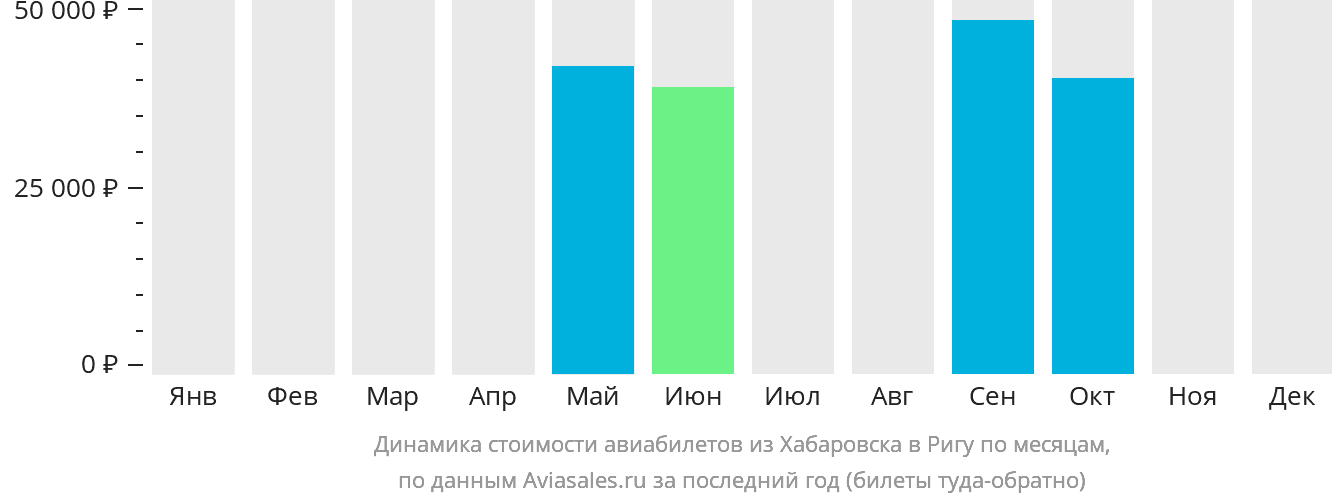 Динамика стоимости авиабилетов из Хабаровска в Ригу по месяцам