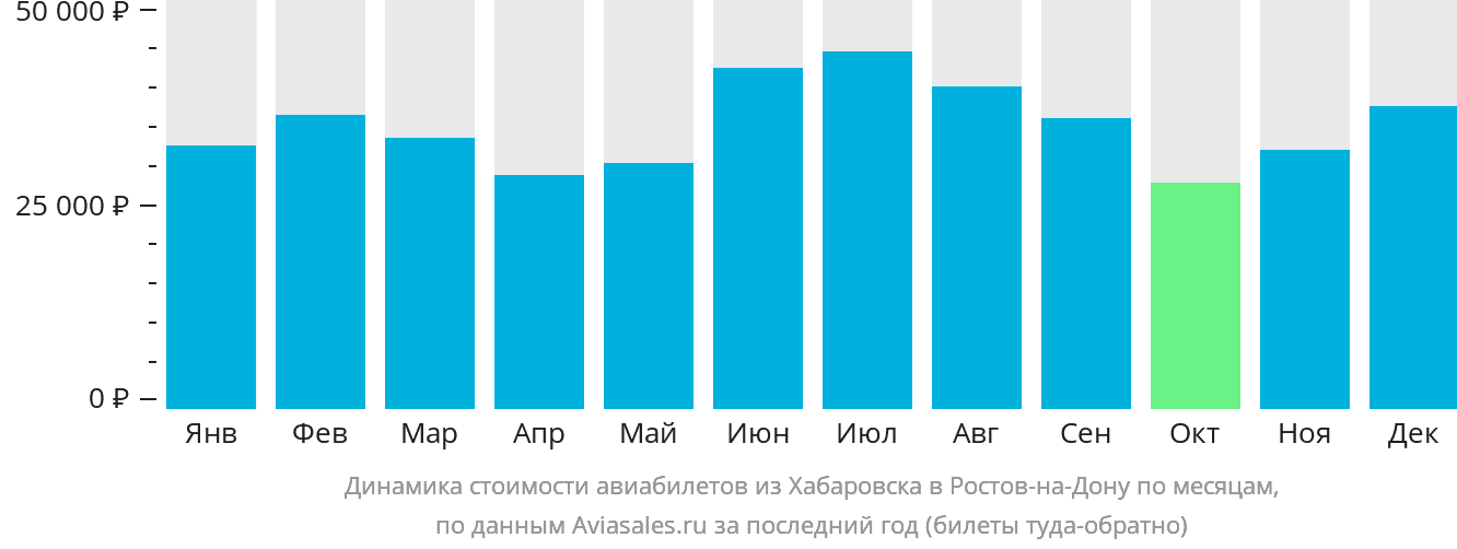 Динамика стоимости авиабилетов из Хабаровска в Ростов-на-Дону по месяцам