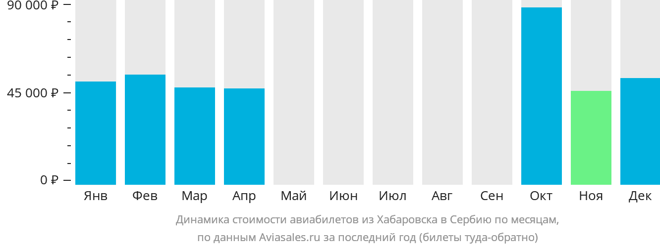 Динамика стоимости авиабилетов из Хабаровска в Сербию по месяцам