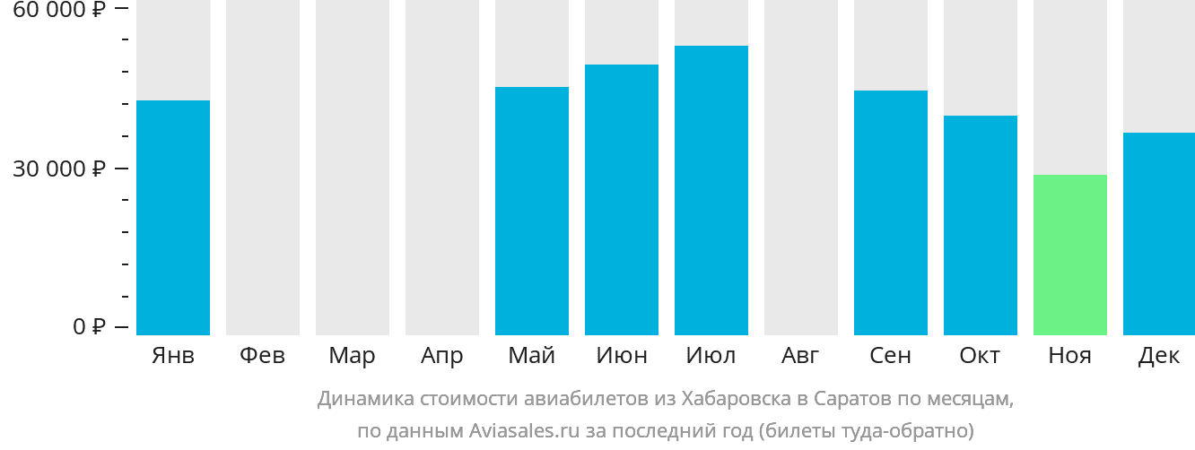 Динамика стоимости авиабилетов из Хабаровска в Саратов по месяцам