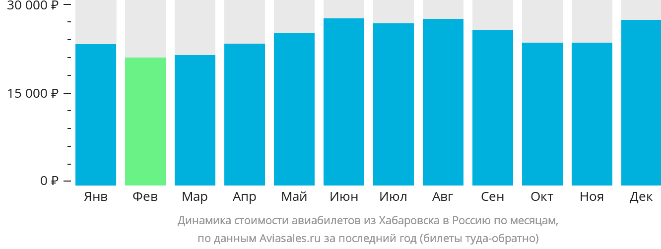 Динамика стоимости авиабилетов из Хабаровска в Россию по месяцам