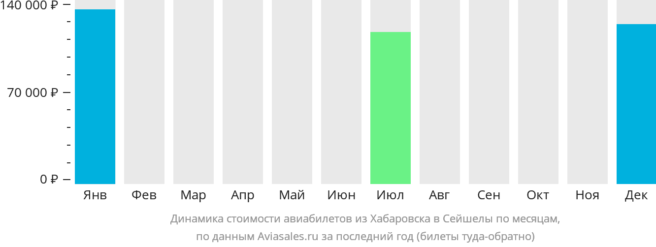 Динамика стоимости авиабилетов из Хабаровска в Сейшелы по месяцам