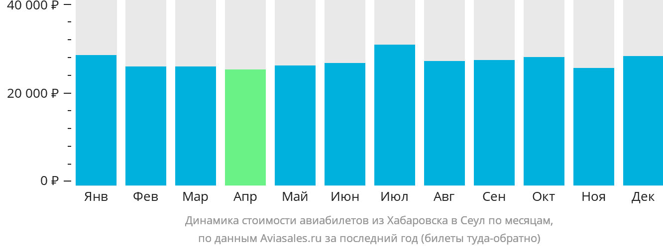 Динамика стоимости авиабилетов из Хабаровска в Сеул по месяцам