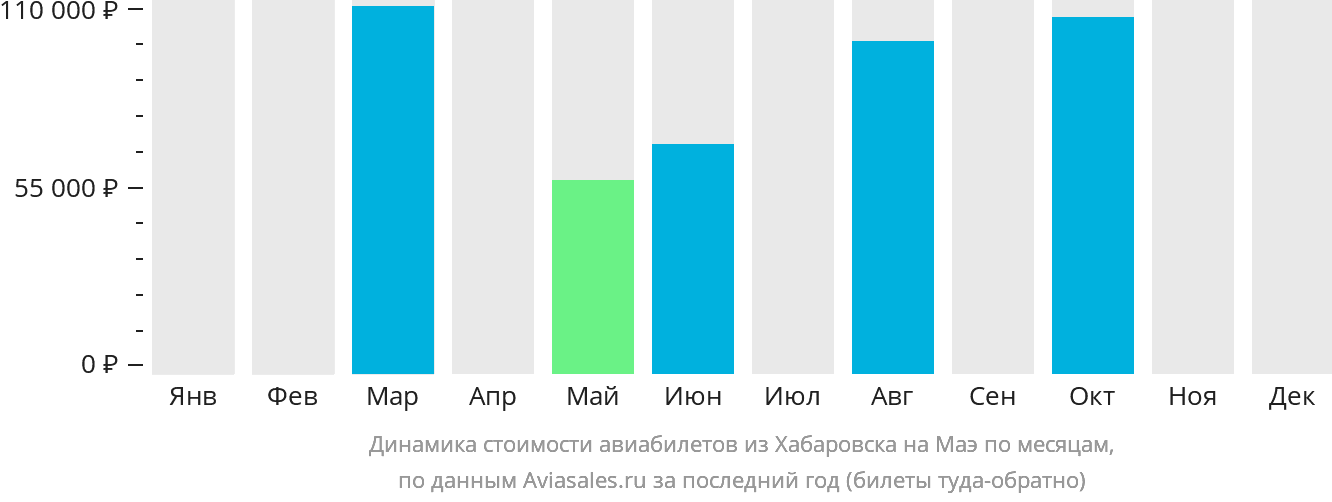 Динамика стоимости авиабилетов из Хабаровска на Маэ по месяцам