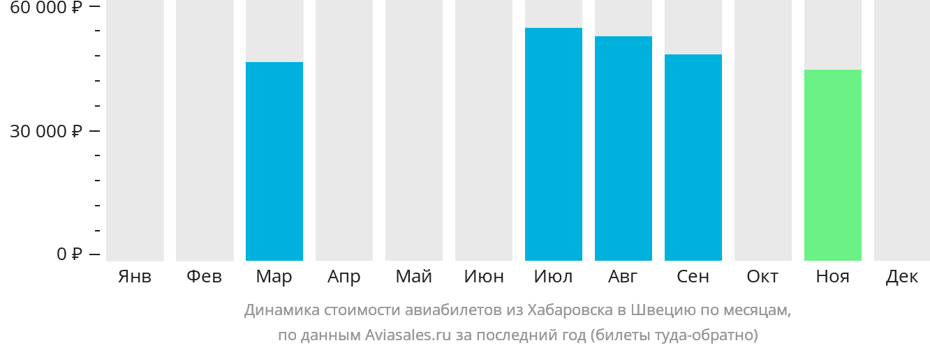 Динамика стоимости авиабилетов из Хабаровска в Швецию по месяцам