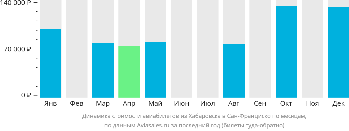 Динамика стоимости авиабилетов из Хабаровска в Сан-Франциско по месяцам
