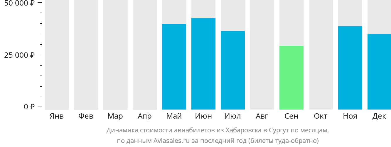 Динамика стоимости авиабилетов из Хабаровска в Сургут по месяцам