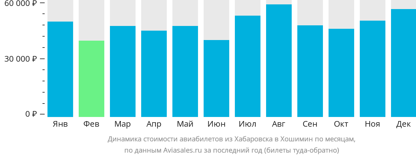 Динамика стоимости авиабилетов из Хабаровска в Хошимин по месяцам