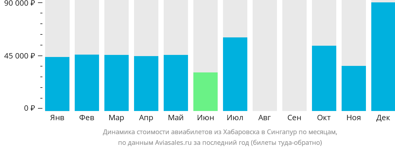 Динамика стоимости авиабилетов из Хабаровска в Сингапур по месяцам