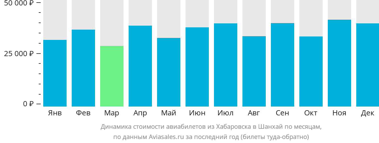 Динамика стоимости авиабилетов из Хабаровска в Шанхай по месяцам
