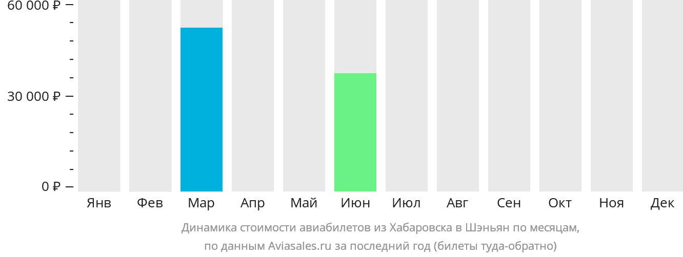 Динамика стоимости авиабилетов из Хабаровска в Шэньян по месяцам