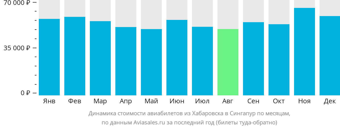 Динамика стоимости авиабилетов из Хабаровска в Сингапур по месяцам