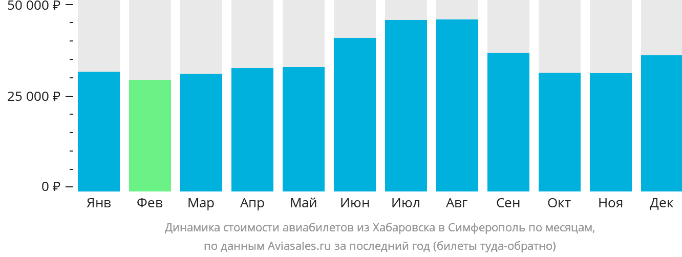 Динамика стоимости авиабилетов из Хабаровска в Симферополь по месяцам