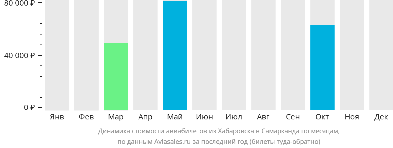 Динамика стоимости авиабилетов из Хабаровска в Самарканд по месяцам