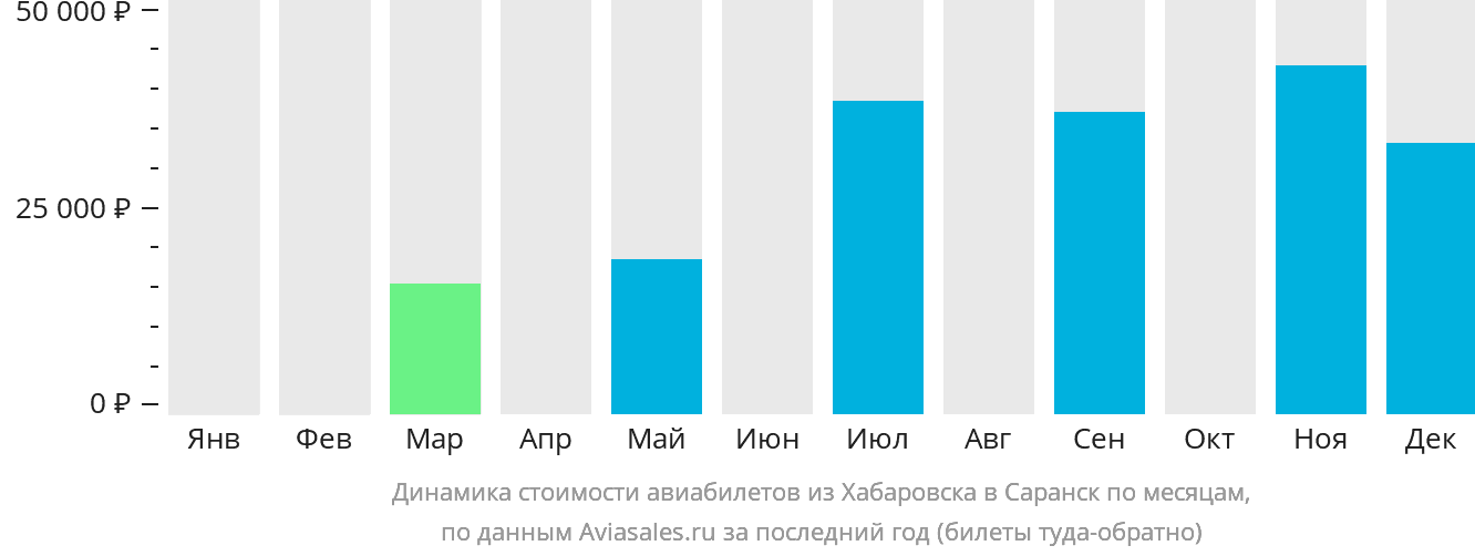 Динамика стоимости авиабилетов из Хабаровска в Саранск по месяцам