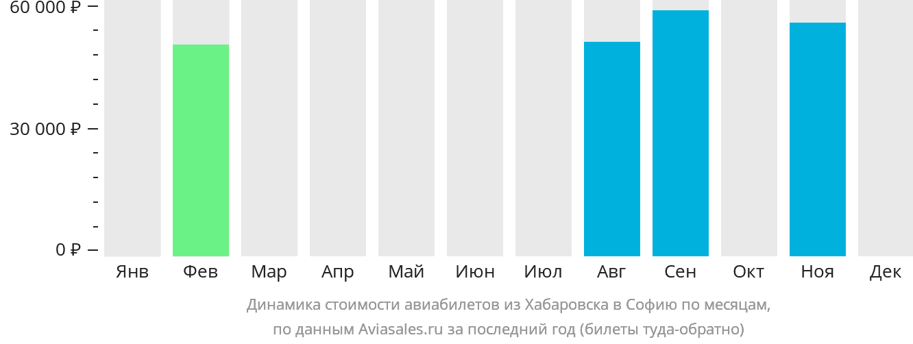 Динамика стоимости авиабилетов из Хабаровска в Софию по месяцам