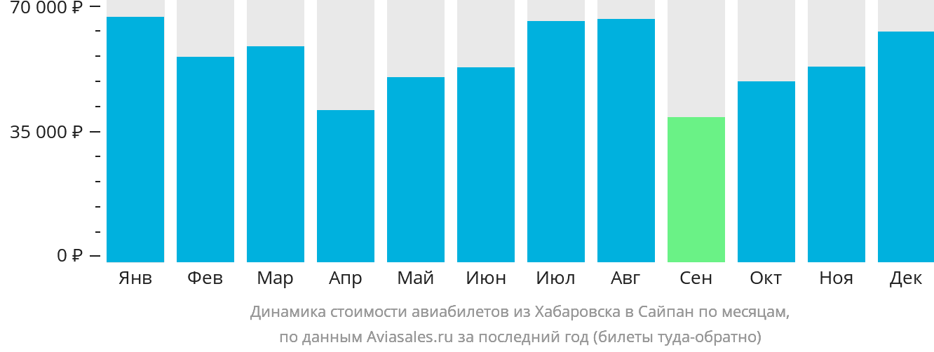 Динамика стоимости авиабилетов из Хабаровска в Сайпан по месяцам