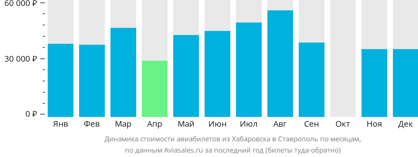 Динамика стоимости авиабилетов из Хабаровска в Ставрополь по месяцам