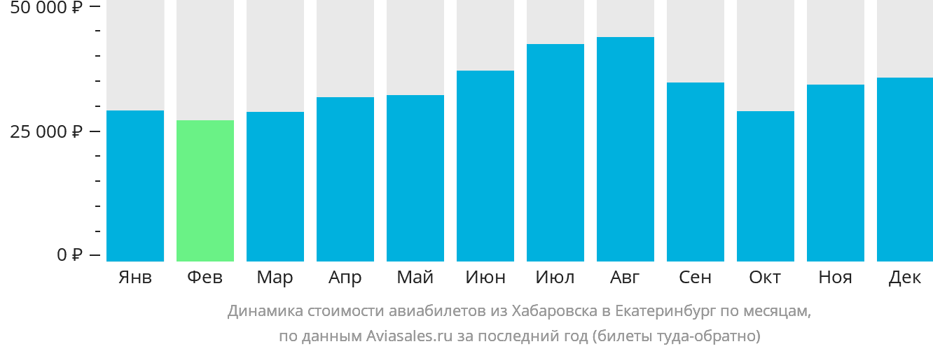 Динамика стоимости авиабилетов из Хабаровска в Екатеринбург по месяцам