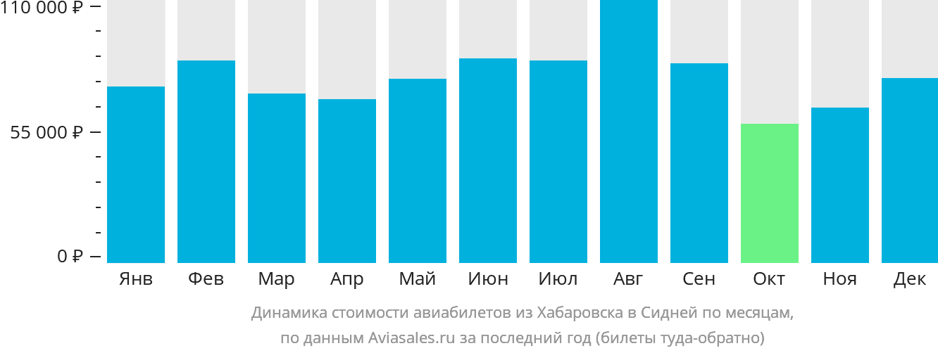 Динамика стоимости авиабилетов из Хабаровска в Сидней по месяцам