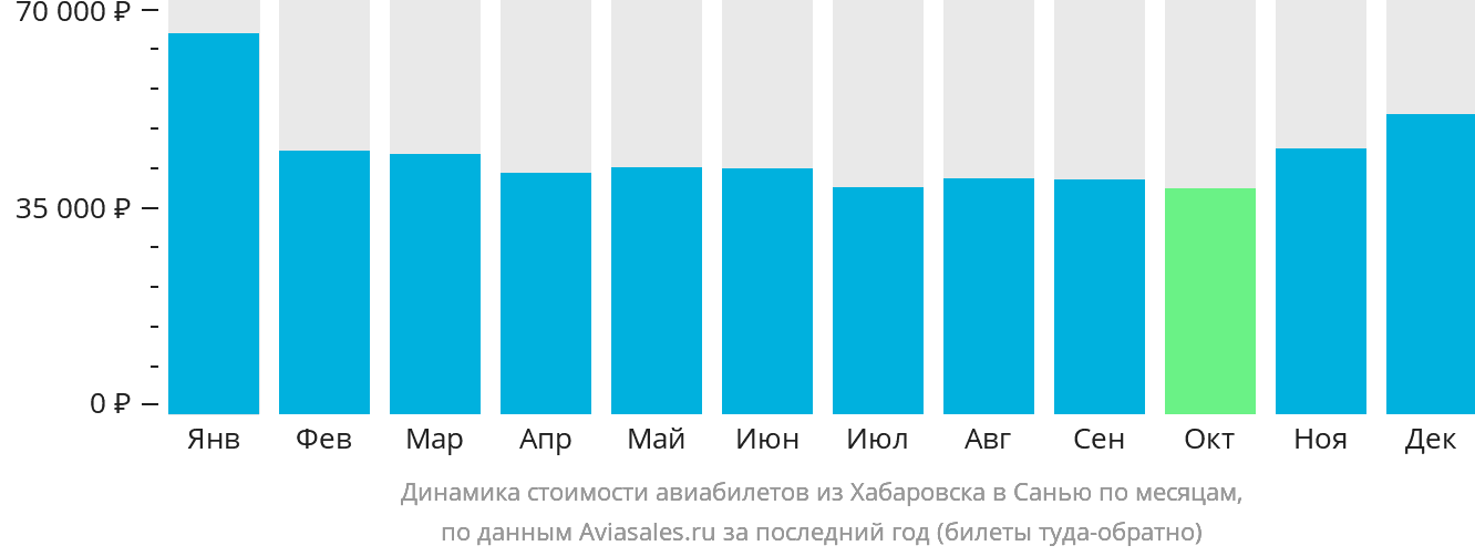Динамика стоимости авиабилетов из Хабаровска в Санья по месяцам