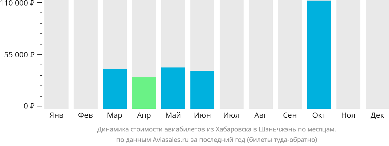 Динамика стоимости авиабилетов из Хабаровска в Шэньчжэнь по месяцам