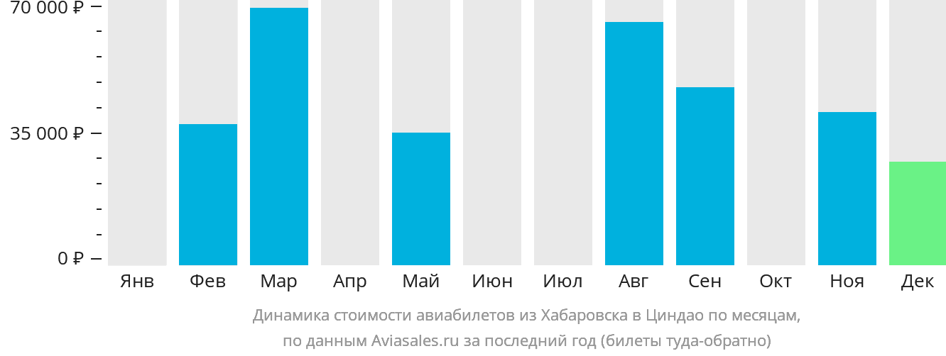 Динамика стоимости авиабилетов из Хабаровска в Циндао по месяцам