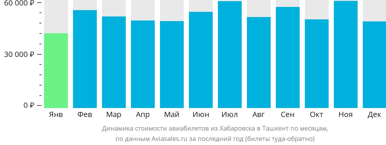 Динамика стоимости авиабилетов из Хабаровска в Ташкент по месяцам