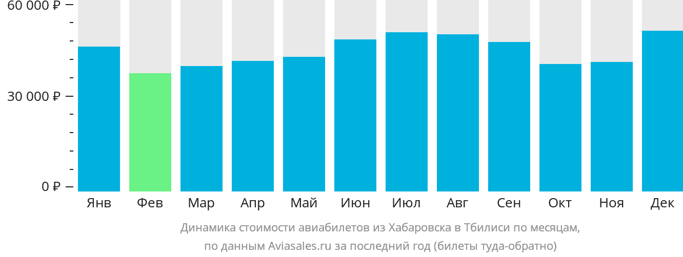 Динамика стоимости авиабилетов из Хабаровска в Тбилиси по месяцам